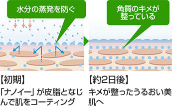 うるおい美肌空間へ|ナノイー技術とは?
