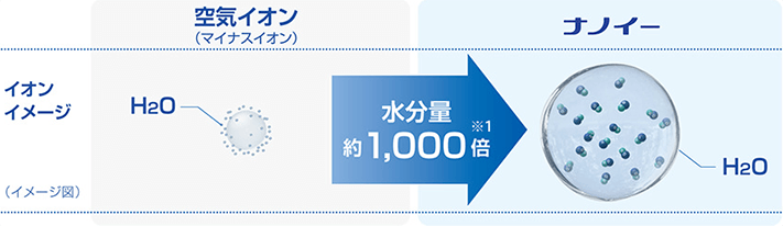 ナノイーは長寿命|ナノイー技術とは?