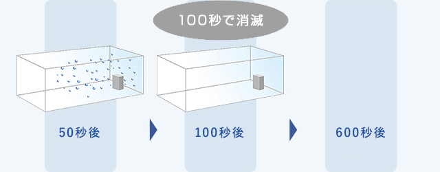気流改正気による「ナノイー」飛散軌跡|一般的なマイナスイオン(空気イオン)|ナノイー技術とは?