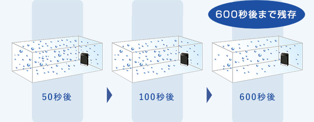気流改正気による「ナノイー」飛散軌跡|ナノイー|ナノイー技術とは?