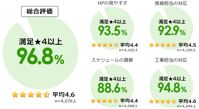 お客様アンケート調査結果！