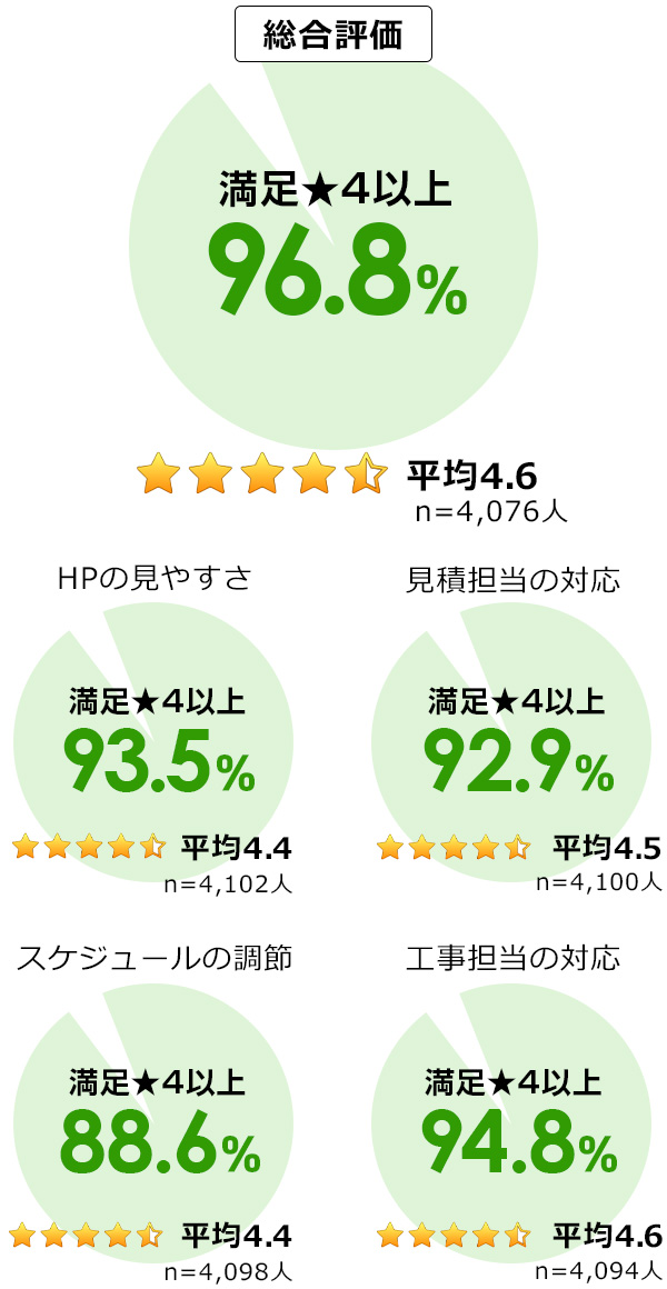 お客様アンケート調査結果！