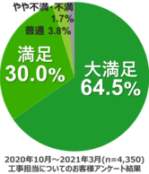 工事担当についてのお客様アンケート結果