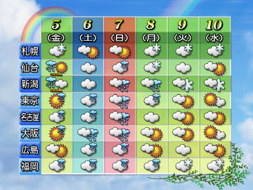 天気予報の報告 交換できるくん