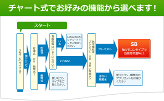チャート式でお好みの機能から選べます!