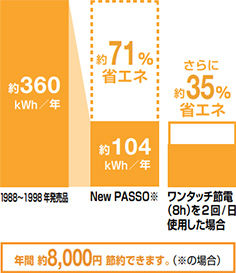 超節電で電気代節約｜LIXIL(INAX) シャワートイレ New PASSO