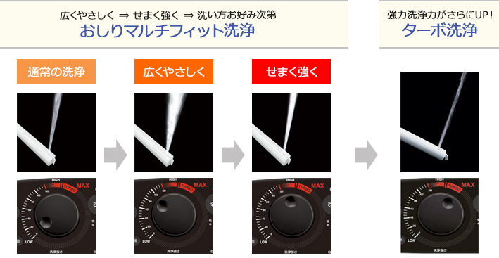 広くやさしく→せまく強く→洗い方お好み次第 おしりンマルチフィット洗浄 強力洗浄力がさらにUP! ターボ洗浄