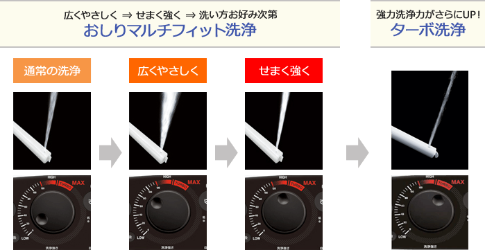広くやさしく→せまく強く→洗い方お好み次第 おしりンマルチフィット洗浄 強力洗浄力がさらにUP! ターボ洗浄