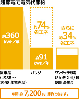 節電図