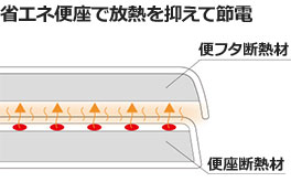 省エネ便座仕組み