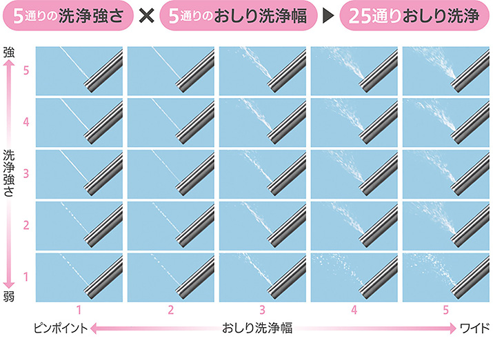自分好みの洗い心地を選べる、おしり洗浄