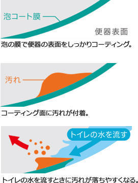 泡コートトワレ・汚れが落ちやすい