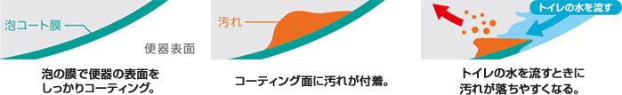 汚れがつきにくく、落ちやすい