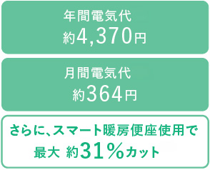 くらしに合わせてかしこく節電|パナソニック|96シリーズ