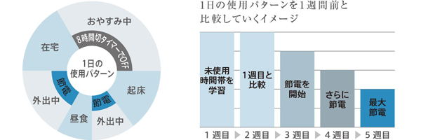 1日の便座使用パターン