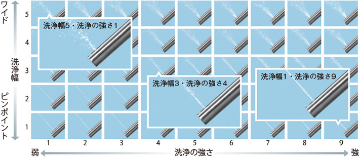 自分好みの「水圧」×「水幅」が自由に選べるおしり洗浄