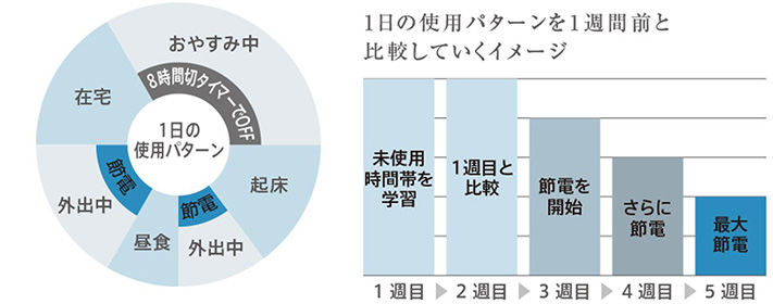 進化した学習機能で省エネ効果がアップ「かしこく節電スマート暖房便座」