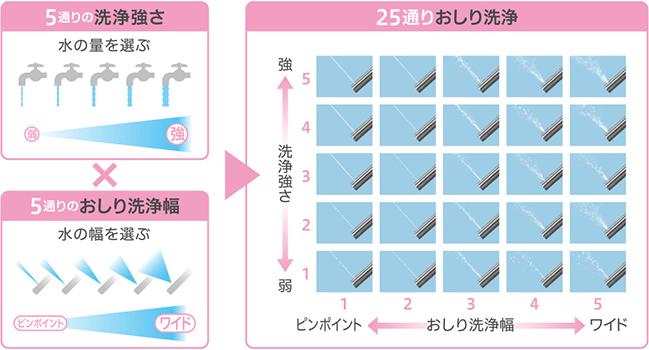 25通りのおしり洗浄で自分好みの洗い心地を選べる!