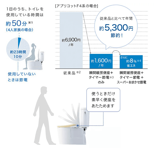 最新ウォシュレットの省エネ効果を比較|TOTO従来品と比べて約5,300円の節約