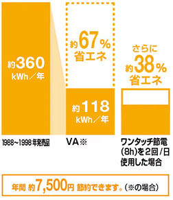 節電グラフ│LIXIL(INAX)シャワートイレ VAシリーズ