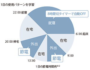 くらしに合わせてかしこく節電「スマート暖房便座」│パナソニック 温水洗浄便座 MSシリーズ
