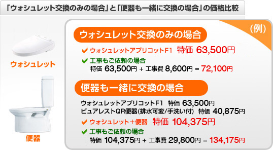 「ウォシュレット交換のみの場合」と「便器も一緒に交換の場合」の価格比較