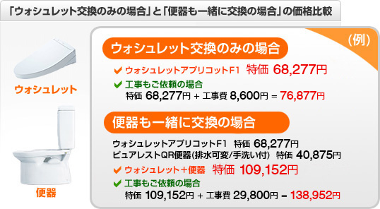 「ウォシュレット交換のみの場合」と「便器も一緒に交換の場合」の価格比較