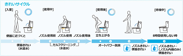 きれいサイクル図