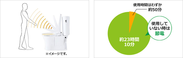 瞬間暖房便座 使用していたいときは節電