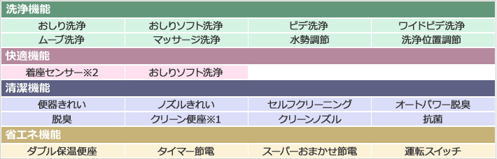 アプリコット機能表