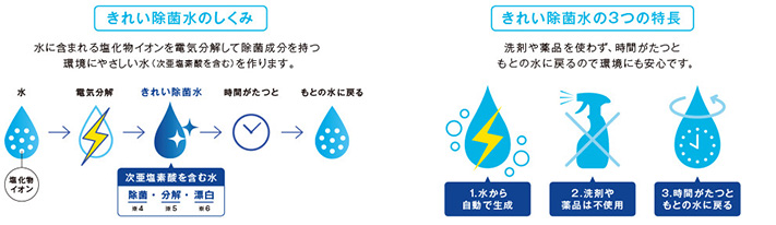 きれい除菌水の仕組み｜きれい除菌水の3つの特長