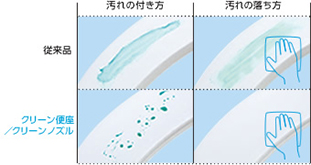 クリーン便座