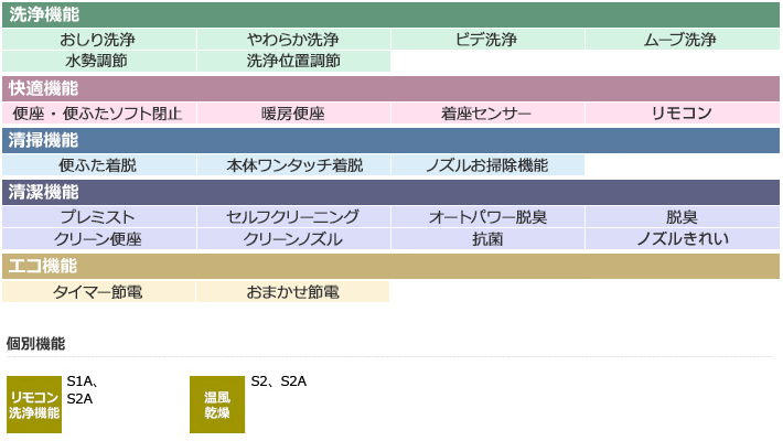 TOTOウォシュレット・S機能一覧
