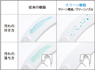 クリーン樹脂