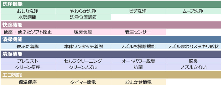 TOTOウォシュレット・SB機能表