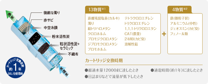 アルカリイオン整水器 カートリッジ図