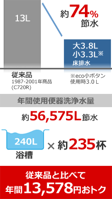 TOTO 節水性