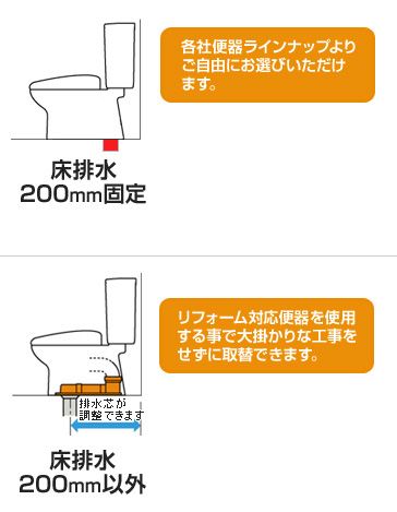 床排水200mm固定 各社便器ラインナップよりご自由にお選びいただけます。 床排水200mm以外 リフォーム対応便器を使用する事で大掛かりな工事をせずに取替できます。 排水芯が調整できます。
