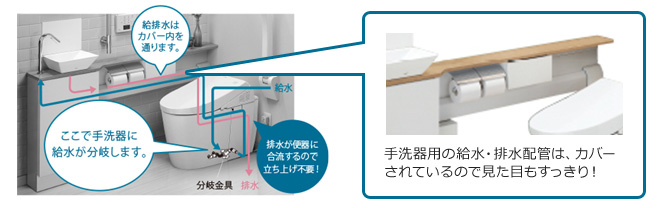 手洗器用の給水・排水配管は、カバーされているので見た目もすっきり!