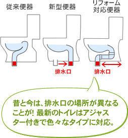 昔と今は、排水口の場所が異なることが!最新のトイレはアジャスター付きで色々なタイプに対応。