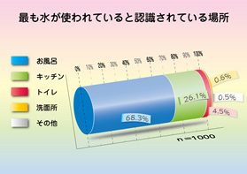 最も水が使われていると認識されている場所
