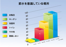 節水を意識している場所