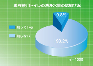 現在使用トイレの洗浄水量の認知状況