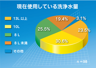現在使用している洗浄水量
