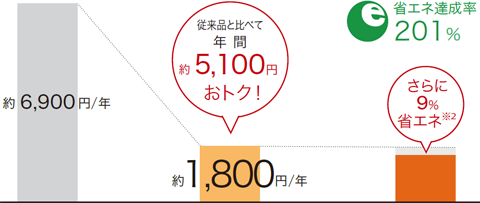 便座の温度調整で省エネ節電が可能に|トイレまるごと交換のメリット