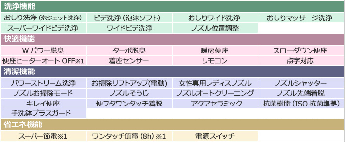 アメージュZ シャワートイレ機能表