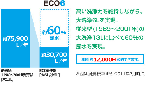 アメージュ便器 節水グラフ