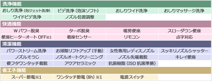 アメージュZ シャワートイレ機能表