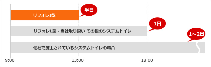 リフォレI型なら工事時間がたったの半日