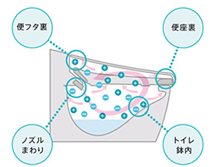 プラズマクラスター鉢内除菌